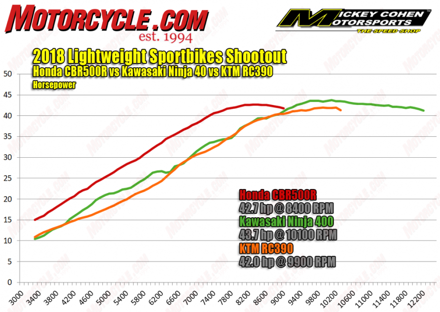 062218-2018-Lightweight-Sportbikes-hp-dyno.png